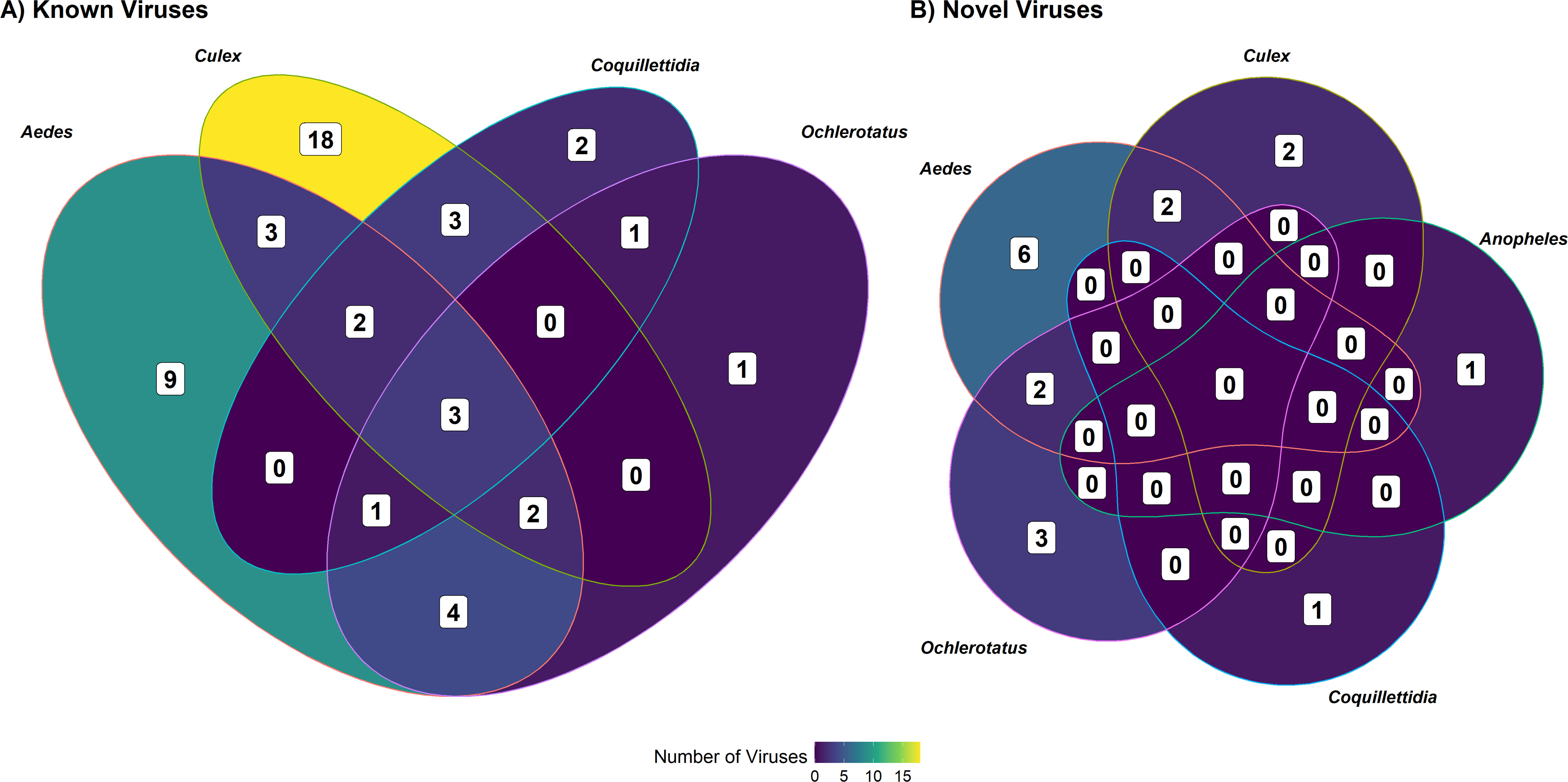 Venn diagram of number of known and novel viruses identified by RNA sequencing