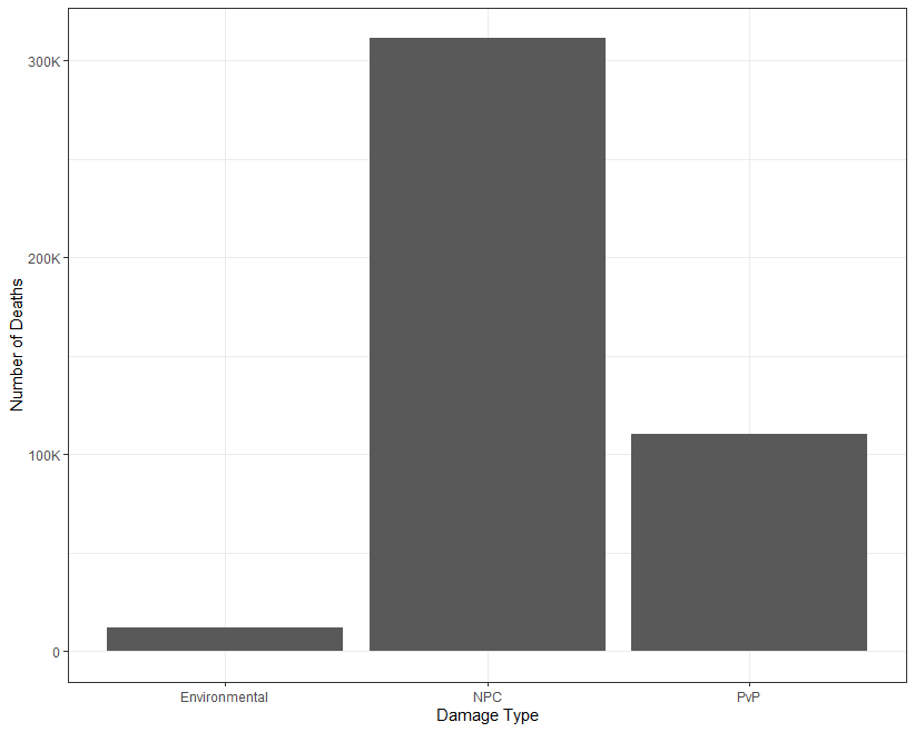 Number of deaths by player level for each class