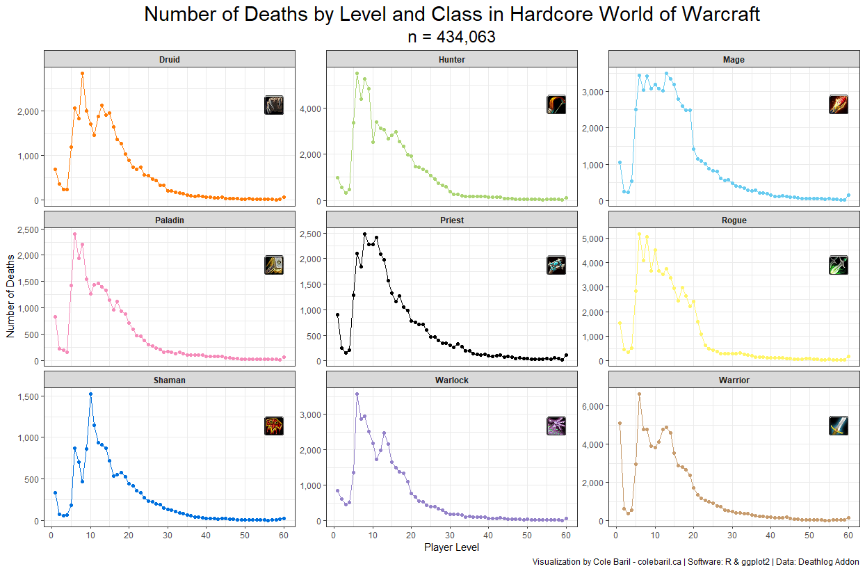 Number of deaths by player level for each class