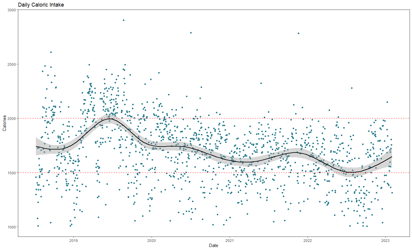 Daily Caloric Intake over Time