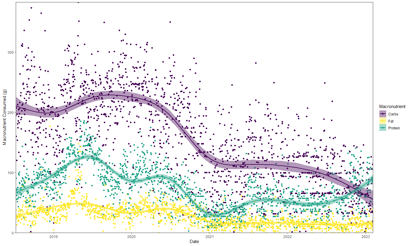 Macros consumed over time